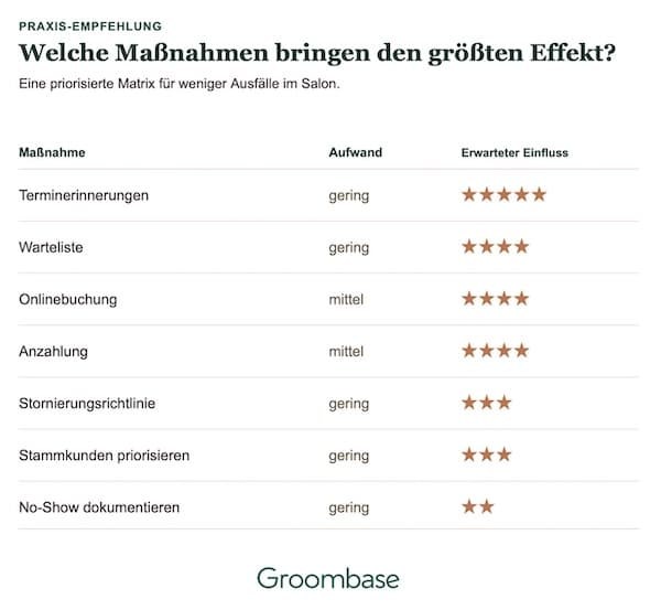 Tabelle: sieben Maßnahmen gegen Ausfälle mit Aufwand und Wirkung